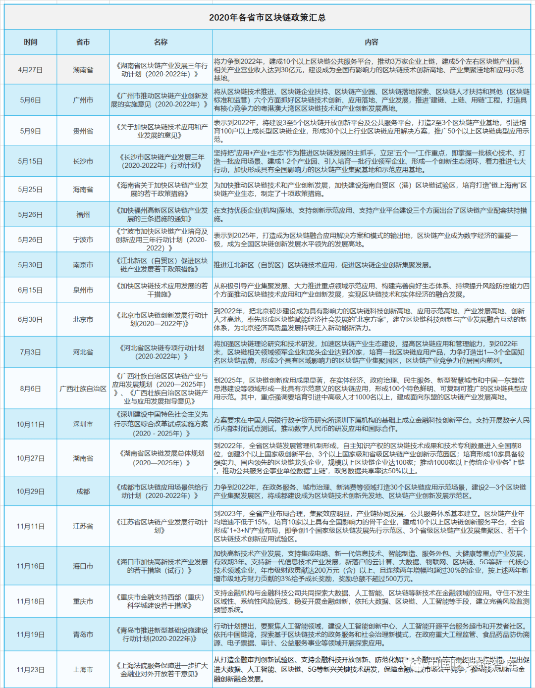 2020年2020年以来,全国多地陆续印发了关于区块链专项扶持政策