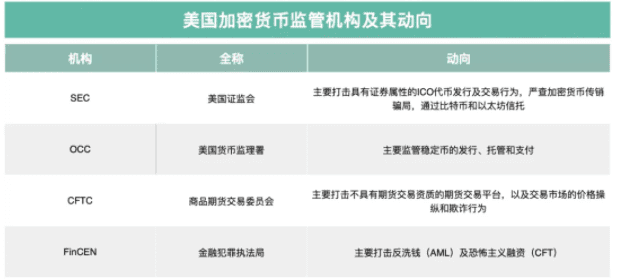美国加密货币监管走向:禁ICO、盯交易所、信托比特币、管住稳定币