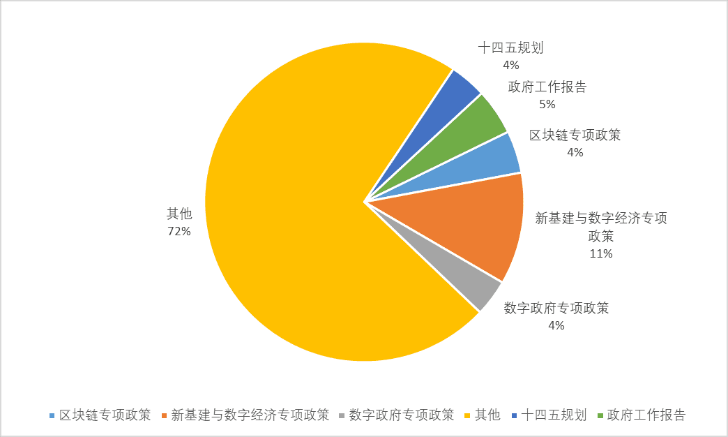 区块链政策普查及监管趋势:2020年国内颁布600部政策,呈井喷式增长