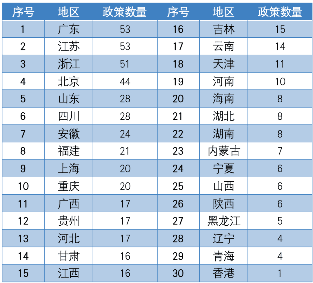 区块链政策普查及监管趋势:2020年国内颁布600部政策,呈井喷式增长