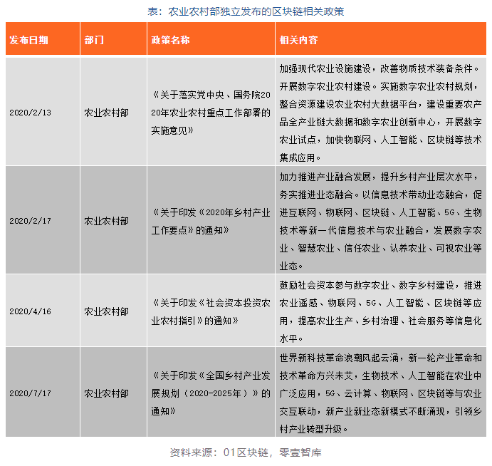 区块链政策普查及监管趋势:2020年国内颁布600部政策,呈井喷式增长