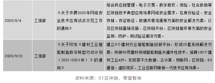 区块链政策普查及监管趋势:2020年国内颁布600部政策,呈井喷式增长