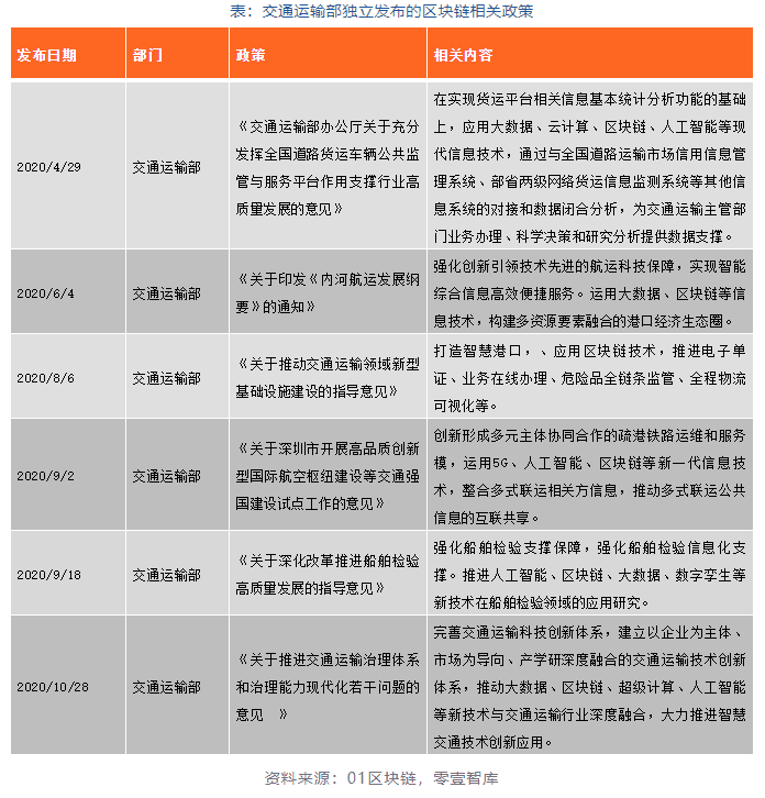 区块链政策普查及监管趋势:2020年国内颁布600部政策,呈井喷式增长