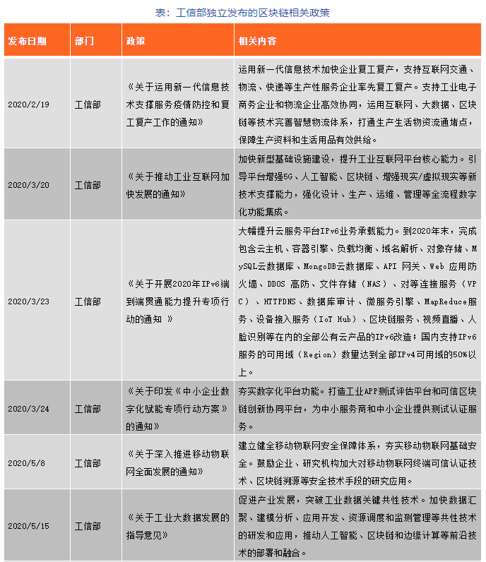 区块链政策普查及监管趋势:2020年国内颁布600部政策,呈井喷式增长