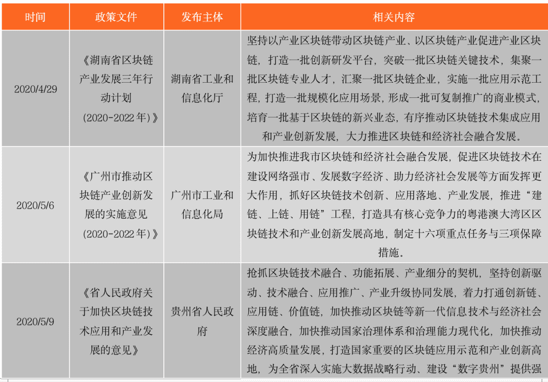 区块链政策普查及监管趋势:2020年国内颁布600部政策,呈井喷式增长