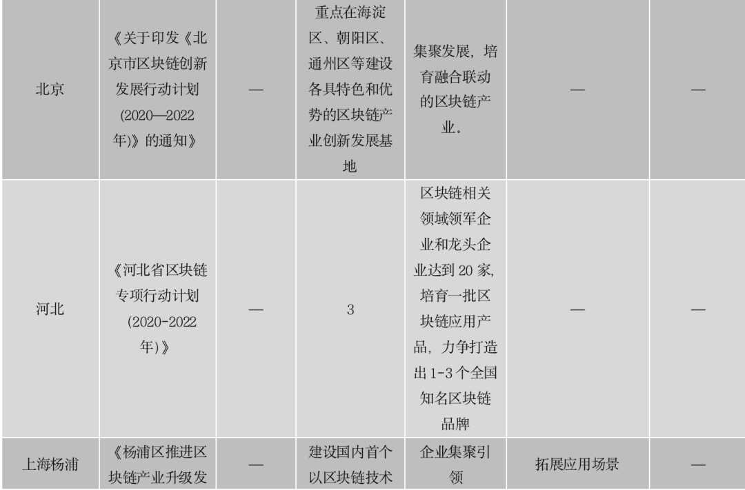 区块链政策普查及监管趋势:2020年国内颁布600部政策,呈井喷式增长
