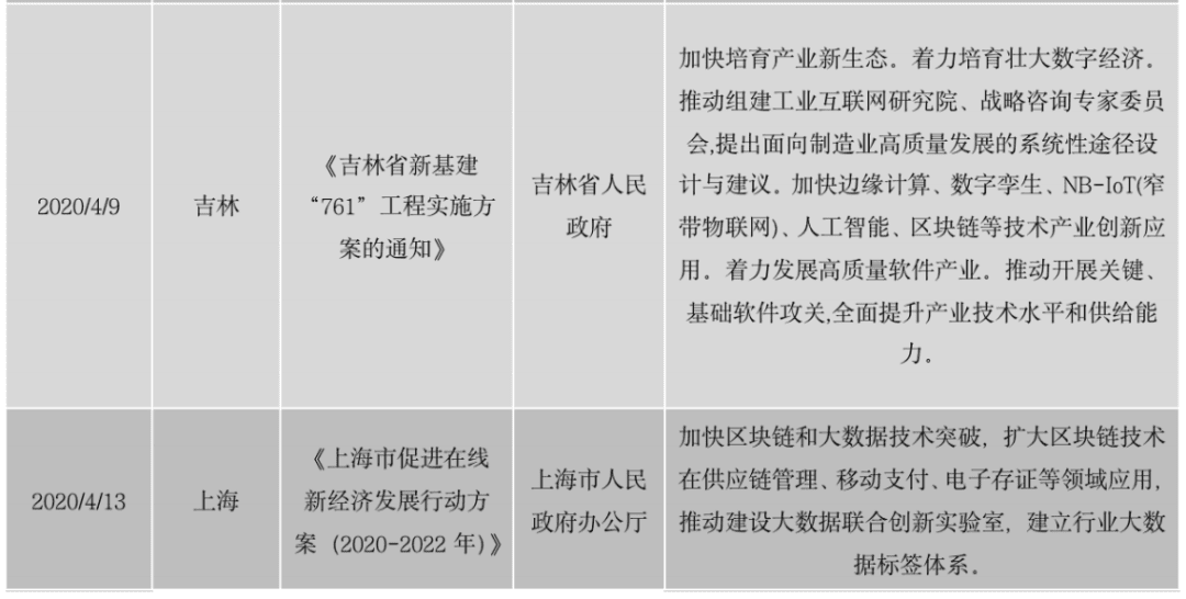 区块链政策普查及监管趋势:2020年国内颁布600部政策,呈井喷式增长
