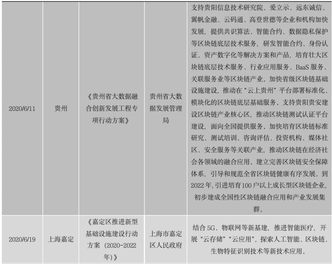 区块链政策普查及监管趋势:2020年国内颁布600部政策,呈井喷式增长