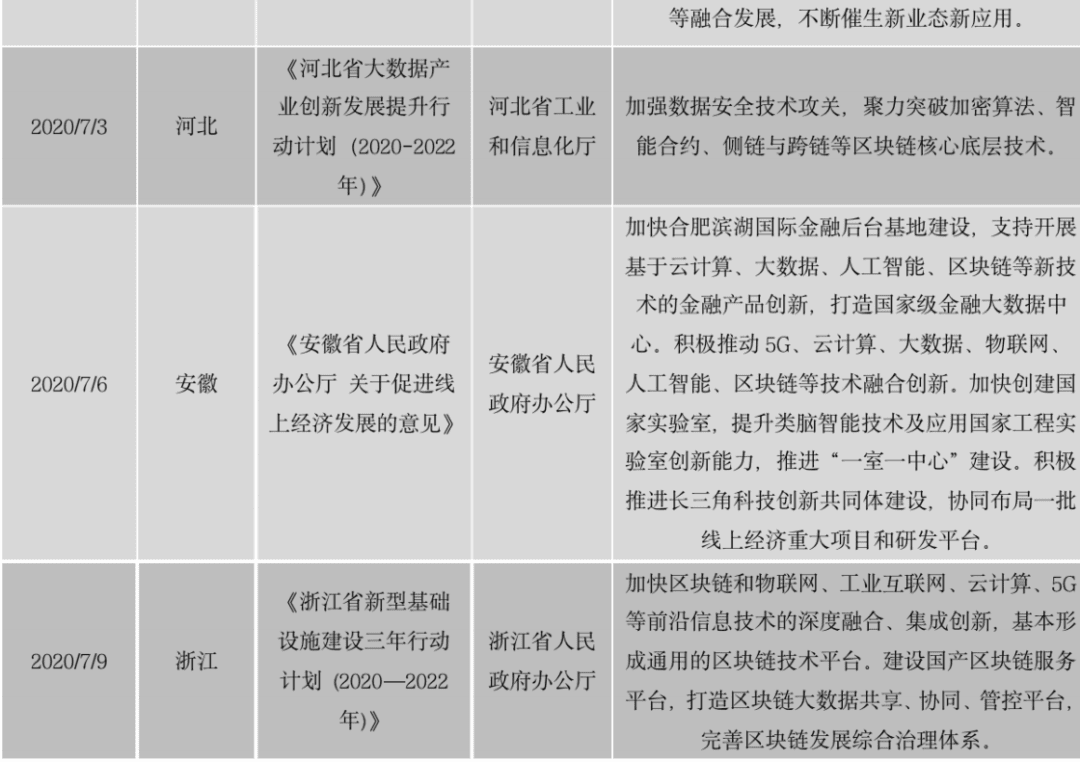 区块链政策普查及监管趋势:2020年国内颁布600部政策,呈井喷式增长