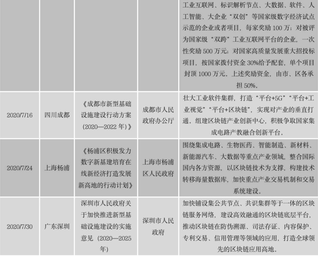 区块链政策普查及监管趋势:2020年国内颁布600部政策,呈井喷式增长