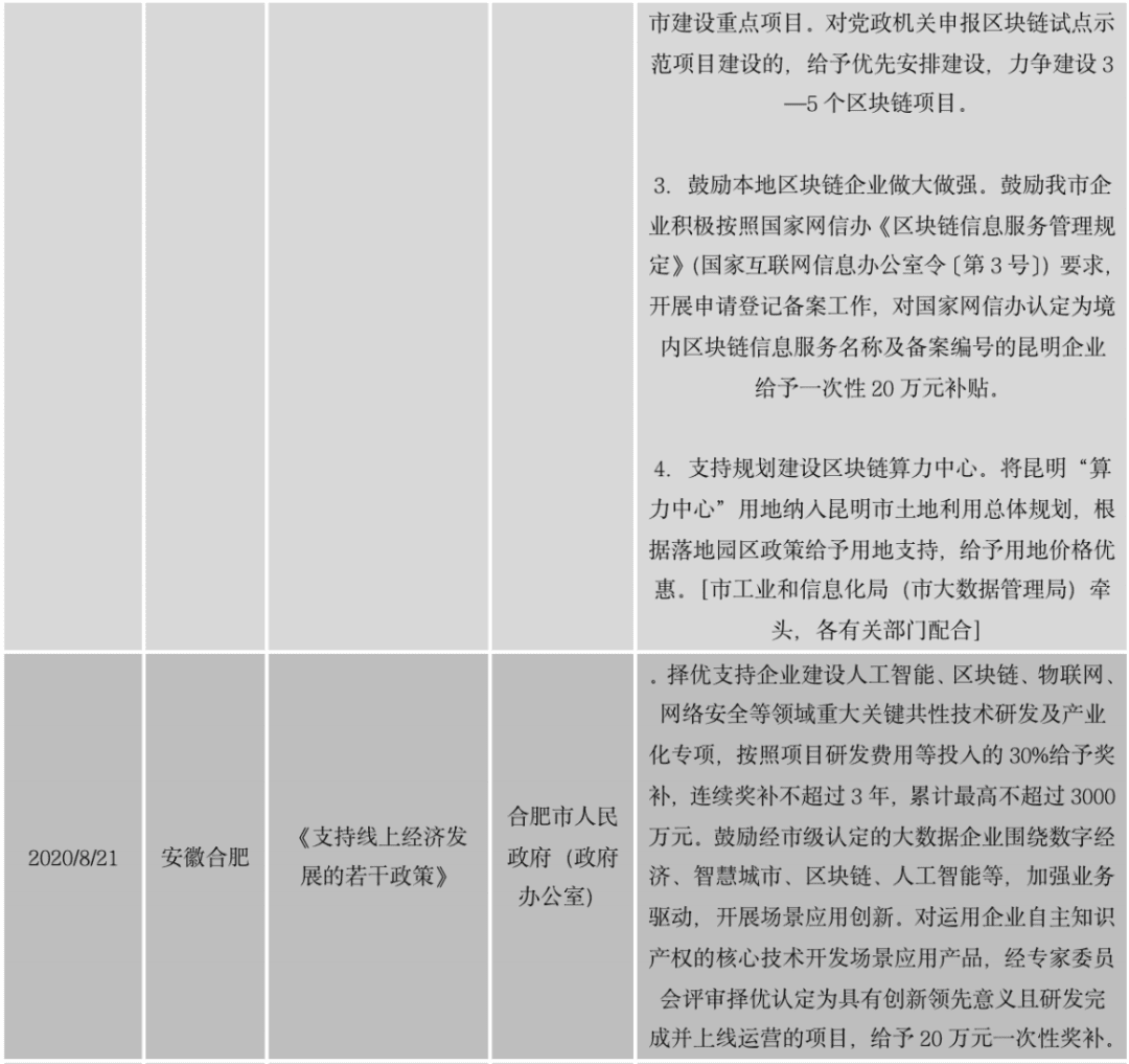 区块链政策普查及监管趋势:2020年国内颁布600部政策,呈井喷式增长