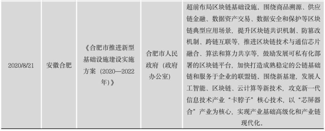 区块链政策普查及监管趋势:2020年国内颁布600部政策,呈井喷式增长