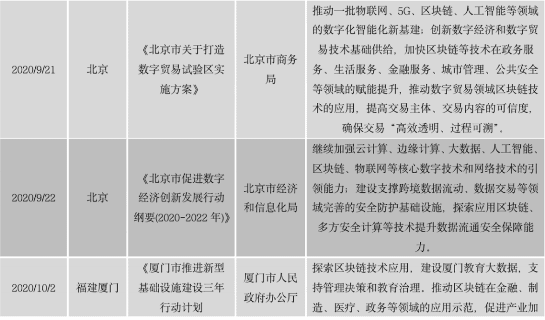 区块链政策普查及监管趋势:2020年国内颁布600部政策,呈井喷式增长