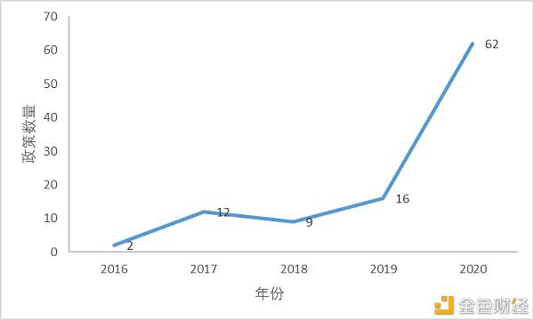 中国区块链政策普查及监管趋势分析报告(上)
