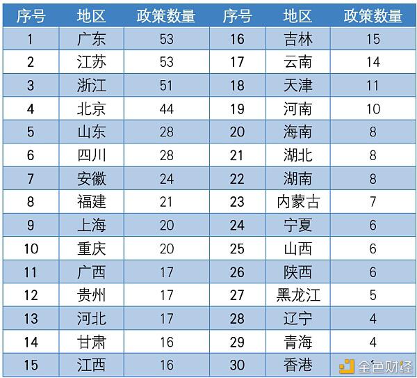 中国区块链政策普查及监管趋势分析报告(上)