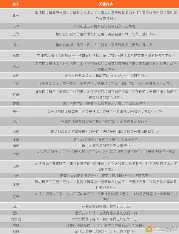 中国区块链政策普查及监管趋势分析报告(上)