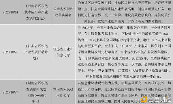 中国区块链政策普查及监管趋势分析报告(上)