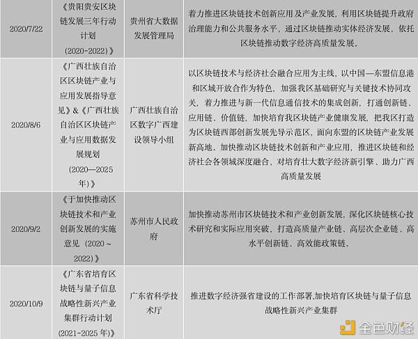 中国区块链政策普查及监管趋势分析报告(上)