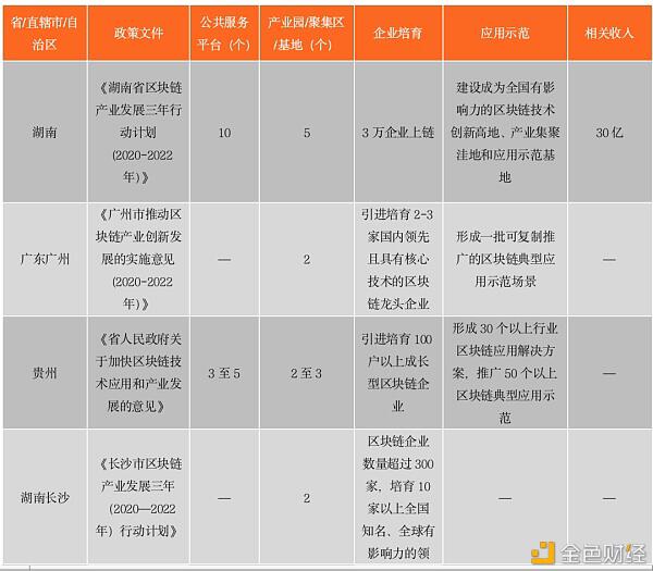 中国区块链政策普查及监管趋势分析报告(上)