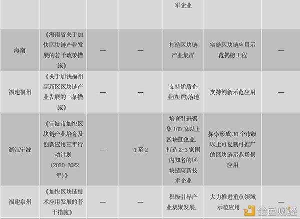 中国区块链政策普查及监管趋势分析报告(上)