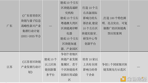 中国区块链政策普查及监管趋势分析报告(上)