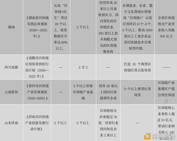 中国区块链政策普查及监管趋势分析报告(上)