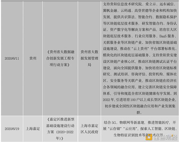 中国区块链政策普查及监管趋势分析报告(上)