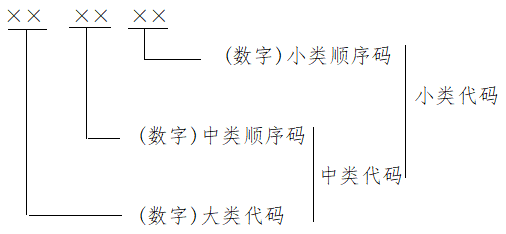 区块链、供应链管理服务和智慧物流被纳入《数字经济及其核心产业统计分类(2021)》