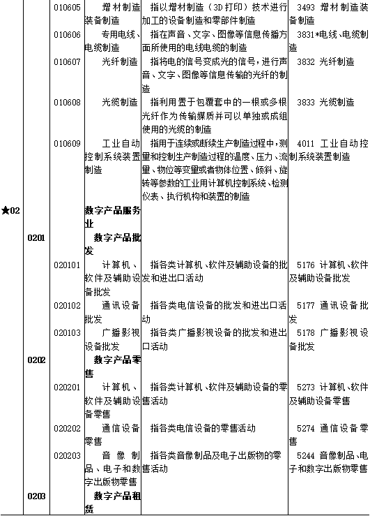 区块链、供应链管理服务和智慧物流被纳入《数字经济及其核心产业统计分类(2021)》