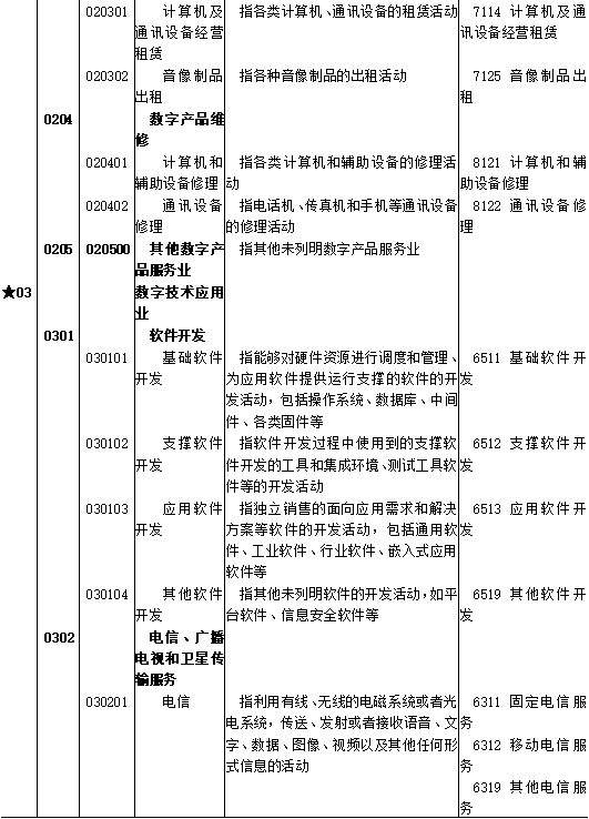 区块链、供应链管理服务和智慧物流被纳入《数字经济及其核心产业统计分类(2021)》