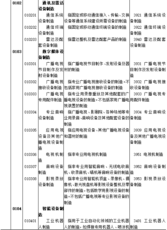 区块链、供应链管理服务和智慧物流被纳入《数字经济及其核心产业统计分类(2021)》