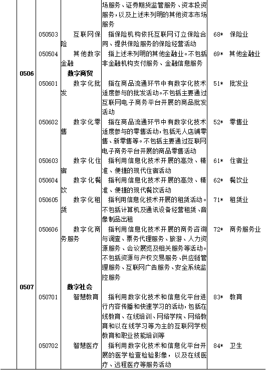 区块链、供应链管理服务和智慧物流被纳入《数字经济及其核心产业统计分类(2021)》