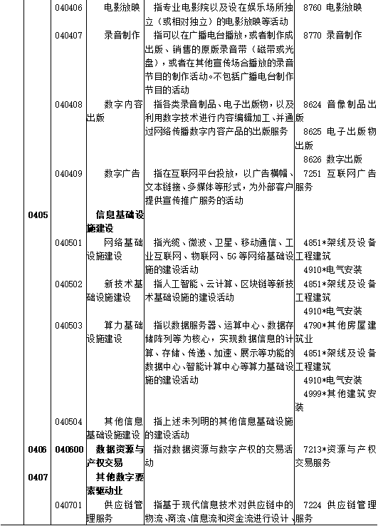 区块链、供应链管理服务和智慧物流被纳入《数字经济及其核心产业统计分类(2021)》