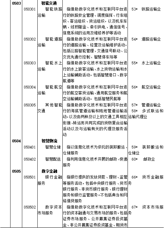 区块链、供应链管理服务和智慧物流被纳入《数字经济及其核心产业统计分类(2021)》