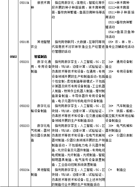 区块链、供应链管理服务和智慧物流被纳入《数字经济及其核心产业统计分类(2021)》