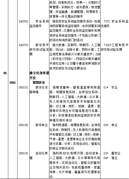 区块链、供应链管理服务和智慧物流被纳入《数字经济及其核心产业统计分类(2021)》