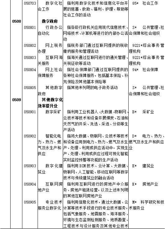 区块链、供应链管理服务和智慧物流被纳入《数字经济及其核心产业统计分类(2021)》