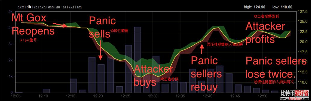 最近对mtgox的攻击事件教会大家，恐慌性抛售毫无意义