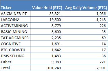 比特币证券交易所BTC-TC关闭价值1200万美元的运营,归咎于监管环境
