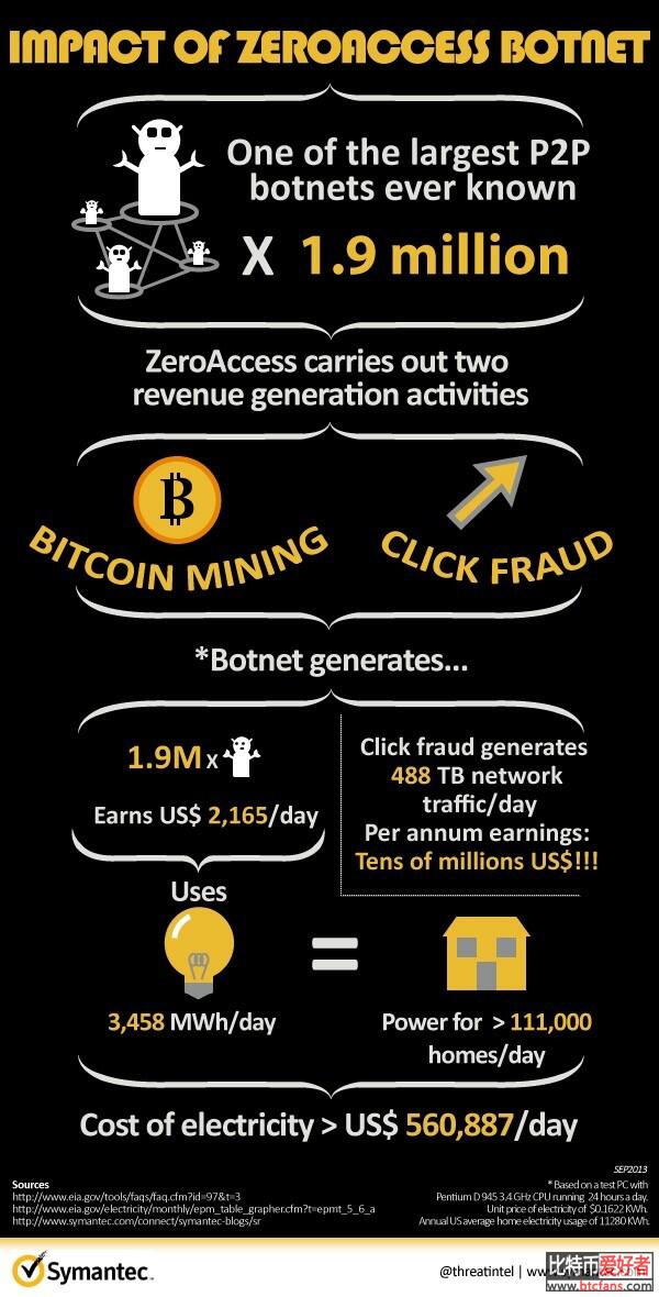 赛门铁克重挫比特币僵尸网络ZeroAccess