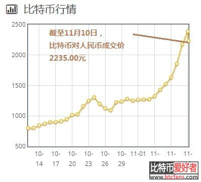 比特币创新高 美国参议员拟商讨如何应对虚拟货币