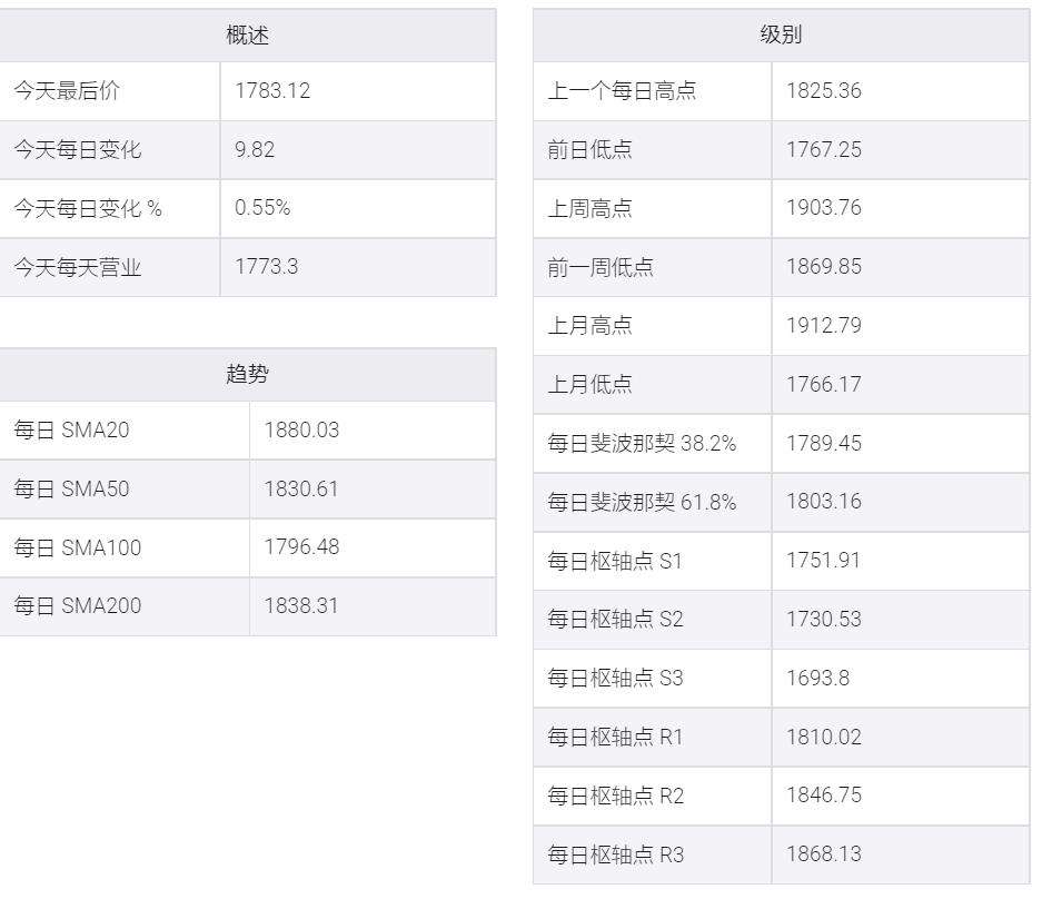 黄金/美元收复自2020年3月以来最大周跌幅,接近1783美元