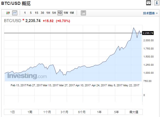 比特币还要继续涨?分析师:10年内突破10万美元 (2)