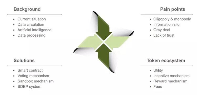 薛蛮子担任顾问的新项目,去中心化数据交易平台XChain (4)