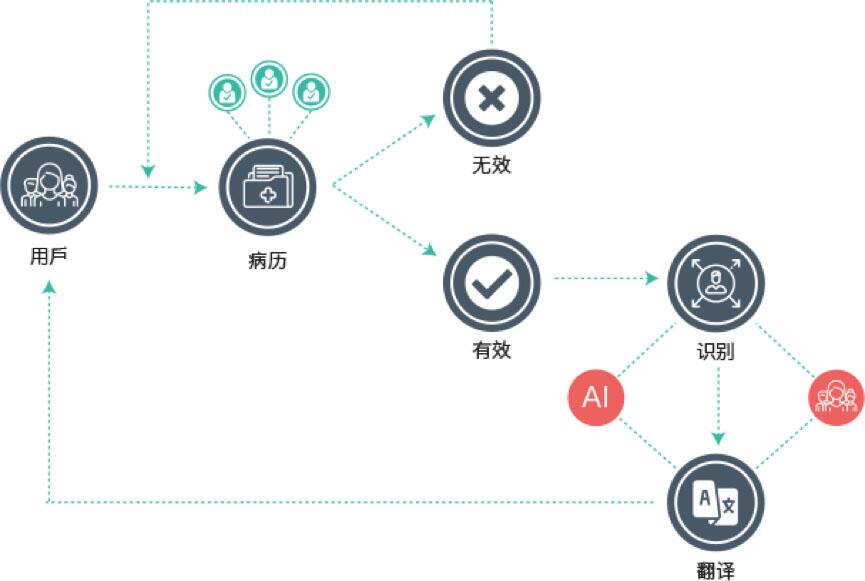 全球首个用户分享区块链+AI大数据体系,专业跨境医疗机构“海医通”发布XMC“海医链” (4)