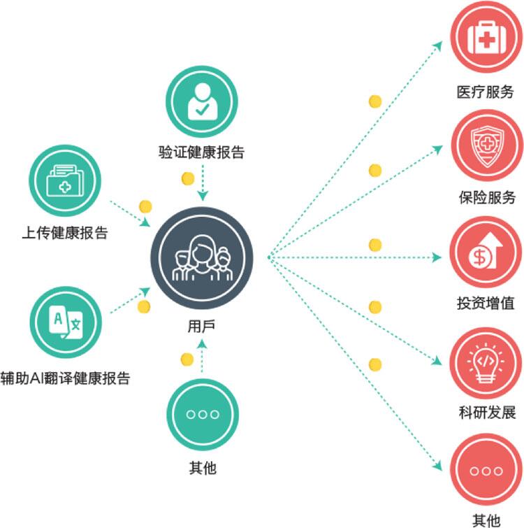 全球首个用户分享区块链+AI大数据体系,专业跨境医疗机构“海医通”发布XMC“海医链” (5)