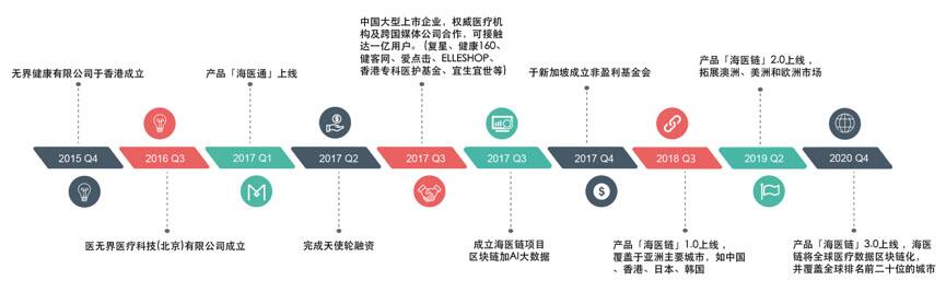 全球首个用户分享区块链+AI大数据体系,专业跨境医疗机构“海医通”发布XMC“海医链” (6)