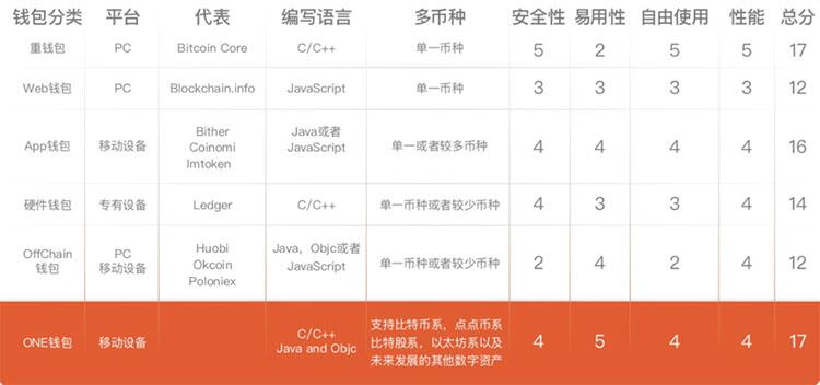 棱镜资本再度出手,火币元老开创OneChain一键发布DApp! (4)