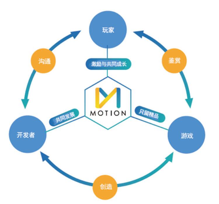 区块链游戏平台Motion即将发布,或将颠覆行业未来 (3)