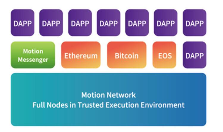 区块链游戏平台Motion即将发布,或将颠覆行业未来 (4)